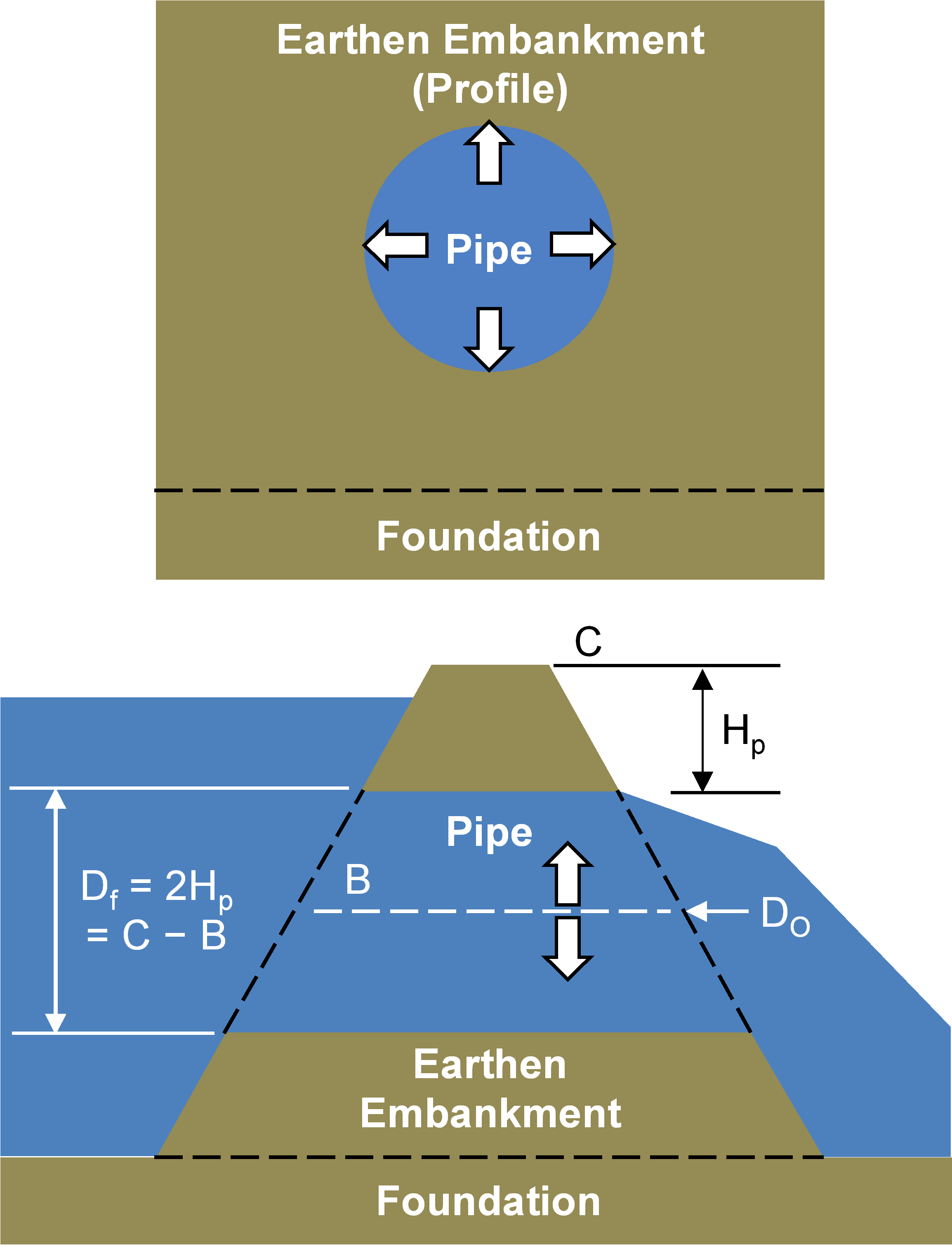 Failure criterion for gross enlargement of a pipe (adapted from Visser et al. 2013).